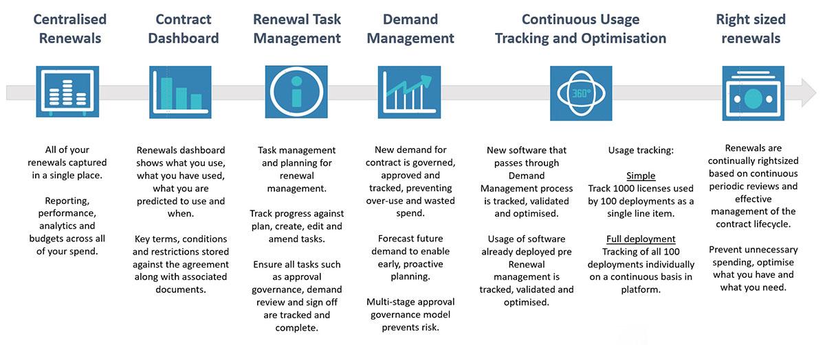 Renewal software asset management tracking services at ITSX